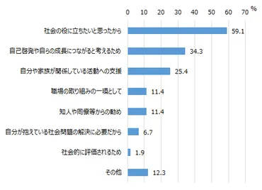 2021年にボランティア活動をした人は約17%。60歳以上では2割超に(実態調査:ビジネス・レーバー・トレンド 2023年12月号)