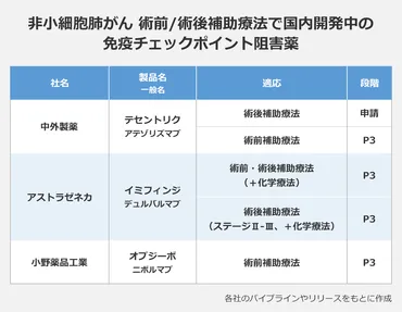 免疫チェックポイント阻害薬】術前・術後補助療法で開発が加速…非小細胞肺がんや食道がんなどで国内申請中