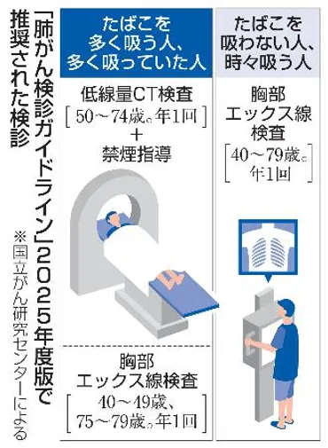 肺がん治療の最前線：早期発見からステージ4の治療、最新情報から患者サポートまで？ステージ4肺がんの治療選択肢とQOL