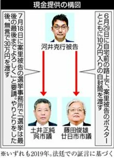 激震 元法相夫妻公判】「国会議員のくせに少ない」 ３０万円受領の土井・呉市議、捜査段階供述 
