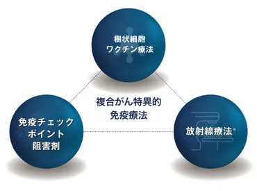 肺がん治療における免疫チェックポイント阻害薬と生存率【ステージ4でも驚異的な結果】