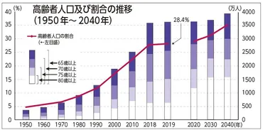 日本の高齢化は進んでいる？高齢化の現状、影響、将来予測を徹底解説！(？)日本の高齢化に関する現状と将来予測