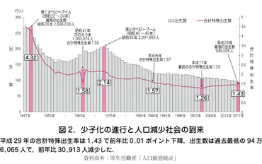 2)生産年齢人口減少と高齢化が進む日本の危機 – 日本産婦人科医会