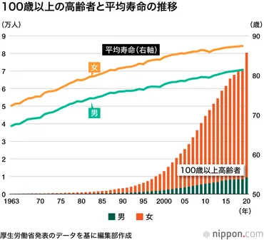 100歳以上高齢者、初の8万人超に : 88%が女性 