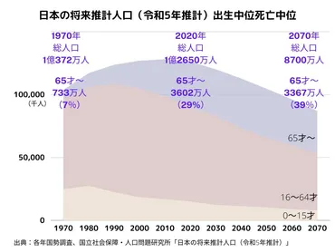 国立社会保障・人口問題研究所R5推計：2070年の総人口は３割減少8,700万人の見通し 