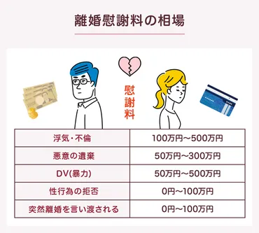 離婚慰謝料の相場はどのくらい?請求できる条件と方法を徹底解説!