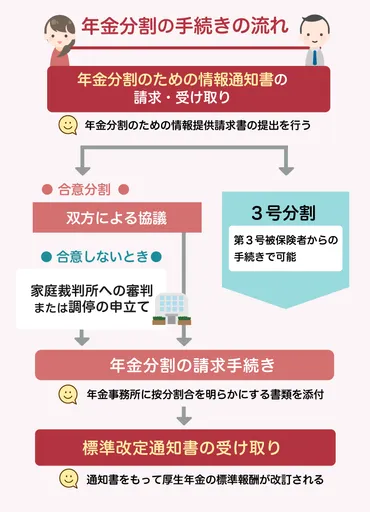 年金分割とは?仕組みや離婚時の手続きの流れをわかりやすく解説