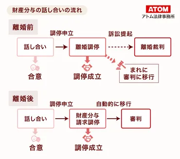 離婚の財産分与に必要な知識を解説!対象財産・割合・手続きは?