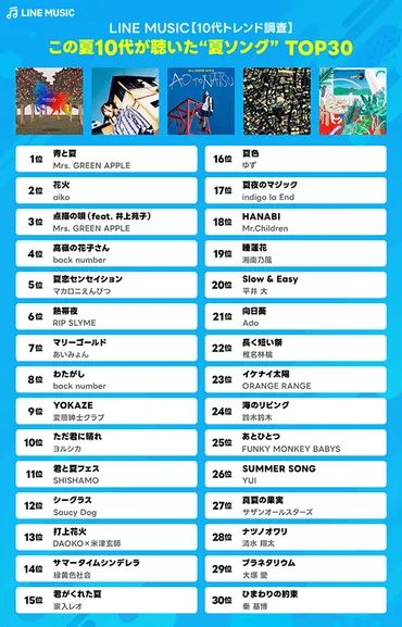2023年夏に10代が聞いた楽曲ランキング 平成の曲も多数ランクイン【LINE MUSIC調査】:MarkeZine(マーケジン)