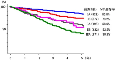 さらに詳しく肺癌について
