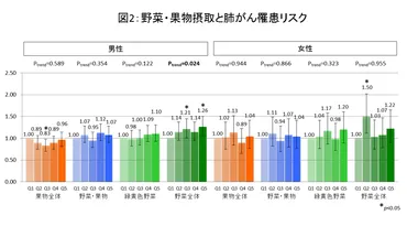 野菜・果物摂取と肺がんリスク