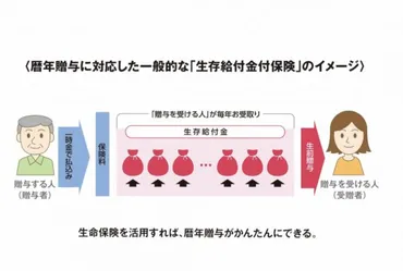 今日から始める相続税対策、生命保険を活用した「生前贈与」って何?