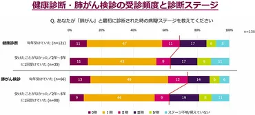 肺がん】進行した人は「健診やがん検診を受けていれば良かった」と後悔 早期発見できた人は生存率が高い