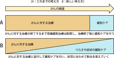 緩和ケアとはどういうもの？ 