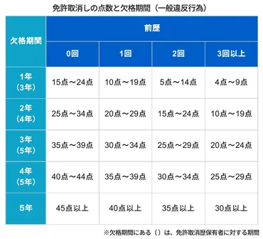 弁護士監修】違反点数は何点？交通事故と運転免許の点数制度を詳しく解説！