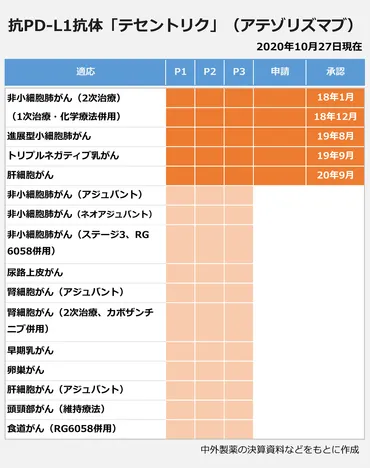 UPDATE】免疫チェックポイント阻害薬、抗PD