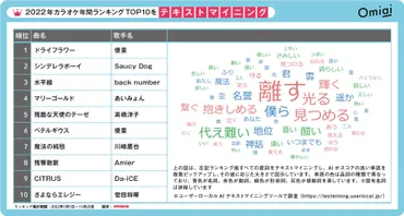 昭和、平成、令和の人気ソングを恋愛視点で紐解く！Omiai Report light  『恋に寄り添う歌謡曲』～2022年カラオケランキング第一位は全世代で優里の「ドライフラワー」～ 