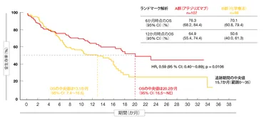 非小細胞肺がんへの免疫チェックポイント阻害薬:広がる選択肢