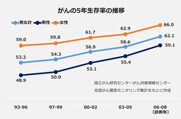 初めて60%を超えた 「がん」の5年生存率…新薬との関係は？ 