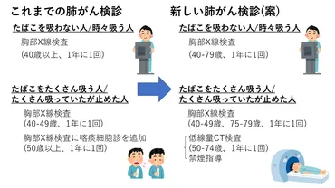 科学的根拠に基づくわが国の肺がん検診を提言「有効性評価に基づく肺がん検診ガイドライン」2025年度版公開