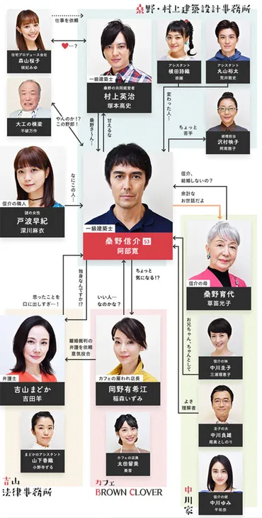 まだ結婚できない男キャスト一覧・相関図