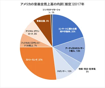 アーティストの売上の大半はコンサートから 