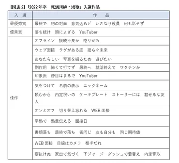 第125回 「2022年卒 採用川柳・短歌/就活川柳・短歌」の入選作品を紹介(2ページ目)