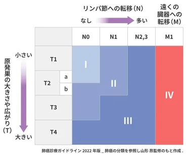 肺がんステージ4とは？生存率や治療法を解説【最新情報】？肺がんステージ4：現状と治療戦略