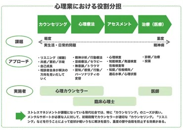 心の健康を支える専門家：心理カウンセラーとは？(悩み、資格、ストレス？)心理カウンセラーという選択肢：役割、資格、そして未来