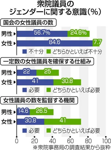 女性の政治参画、男性議員は後ろ向き 衆院で初、全議員にジェンダー意識調査：東京新聞デジタル