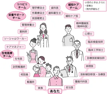 がんに携わる゛チーム医療゛を知ろう：国立がん研究センター がん情報サービス 一般の方へ