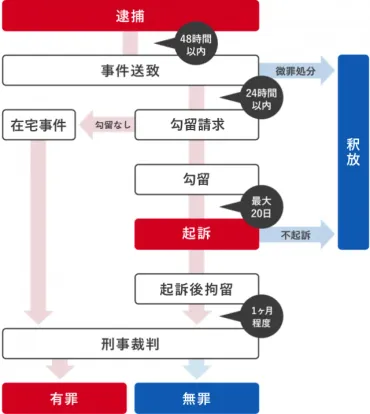 飲酒運転で逮捕された際の刑事罰や行政罰、逮捕～裁判の流れを解説