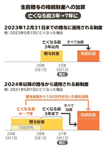 生前贈与を受けても相続放棄できる? 注意点やリスク、対策を弁護士が解説