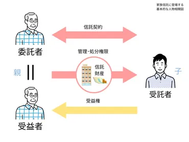 贈与や遺言といった相続対策検討時には認知症対策も～家族信託の活用事例や注意点（デメリット）、費用から手続きまで～ 