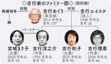 死去の吉行和子さん 母は朝ドラ「あぐり」のモデル 父は詩人 兄、妹はともに芥川賞作家(スポニチ)