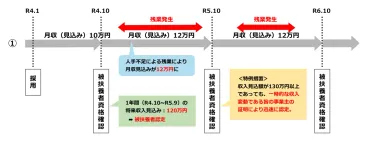 年収の壁」を学ぶ② ~「130万円の壁」が大きく変わる~