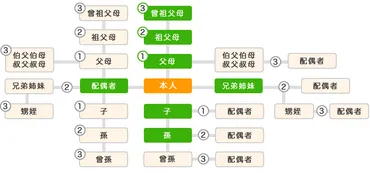 扶養家族に関する手続き