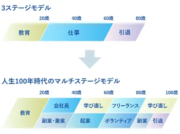 60代からの輝けるセカンドライフとは？人生100年時代を豊かに生きる秘訣とは？60代からの挑戦、資産管理、友達作り、生涯学習、自分らしい生き方