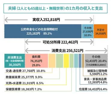 60歳からもらえる年金一覧