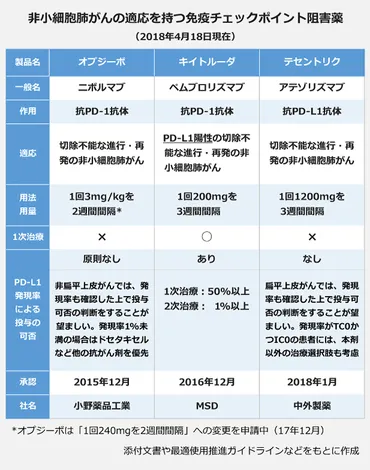 肺がんに第3の免疫チェックポイント阻害薬―テセントリクが発売 市場競争の行方は？ 