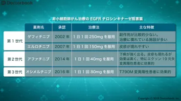 医師出演】肺がんの薬物療法、EGFR遺伝子変異の治療薬EGFR