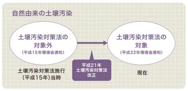 自然由来のヒ素による土壌汚染 