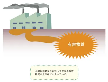 土壌汚染とは?原因・影響と身近な例や国・企業・個人でできる対策