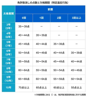 運転免許の免停ってなに？点数制度と処分、安全運転の重要性とは？(運転免許、点数、免停？)運転免許の点数制度と免停処分の詳細