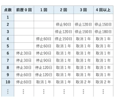 免許の違反点数は「減点」ではなく「加点」の累積方式 今何点?いつリセットされる?