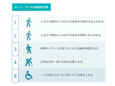パーキンソン病の重症度分類とは？「ホーン・ヤールの重症度分類」と「生活機能障害度分類」を具体的な症状とともに解説