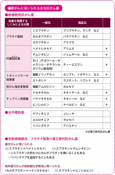 非小細胞肺がんの「抗がん薬治療」治療の進め方は?治療後の経過は? – がんプラス