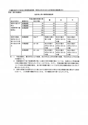 交通違反及び行政処分