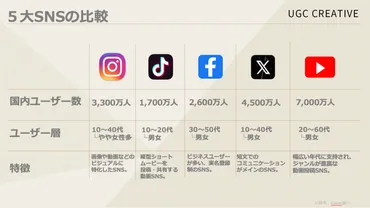 目的別！5大SNSの選定方法 〜Instagram、TikTok、Facebook、X、YouTube〜