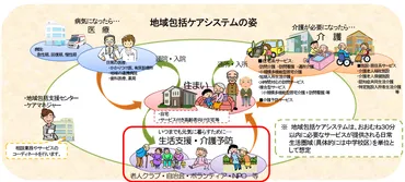 日本の高齢化問題とは？未来への課題と対策(高齢化、2025年問題、地域包括ケア)高齢化社会がもたらす影響と、私たちができること